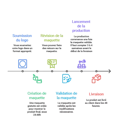 Schéma Pesonnalisation, Production et Livraison de ABCOM